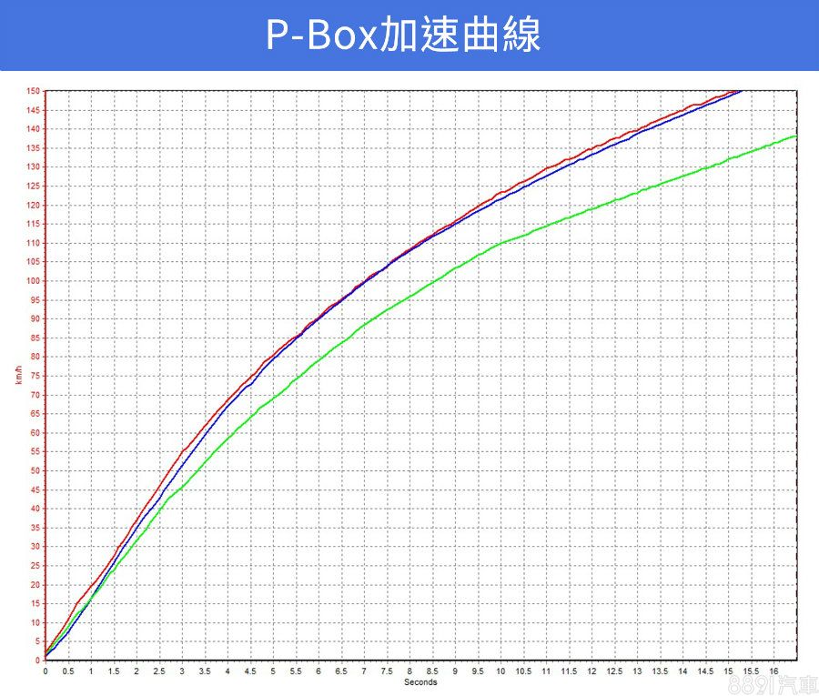 紅色：S5 GT225、藍色：Elantra Sport、綠色：Focus ST Line