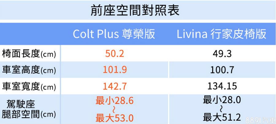 超級測試 誰是60萬小休旅首選 三菱colt Plus 日產livina 81汽車