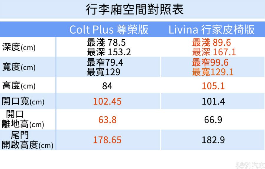 超級測試 誰是60萬小休旅首選 三菱colt Plus 日產livina 81汽車