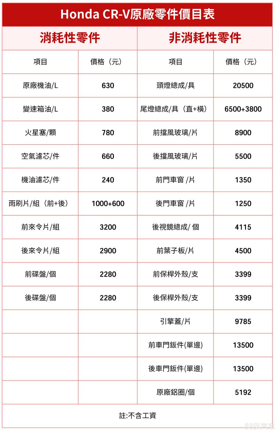 集評導購 要直上頂規嗎 本田cr V車型二選一 8891汽車