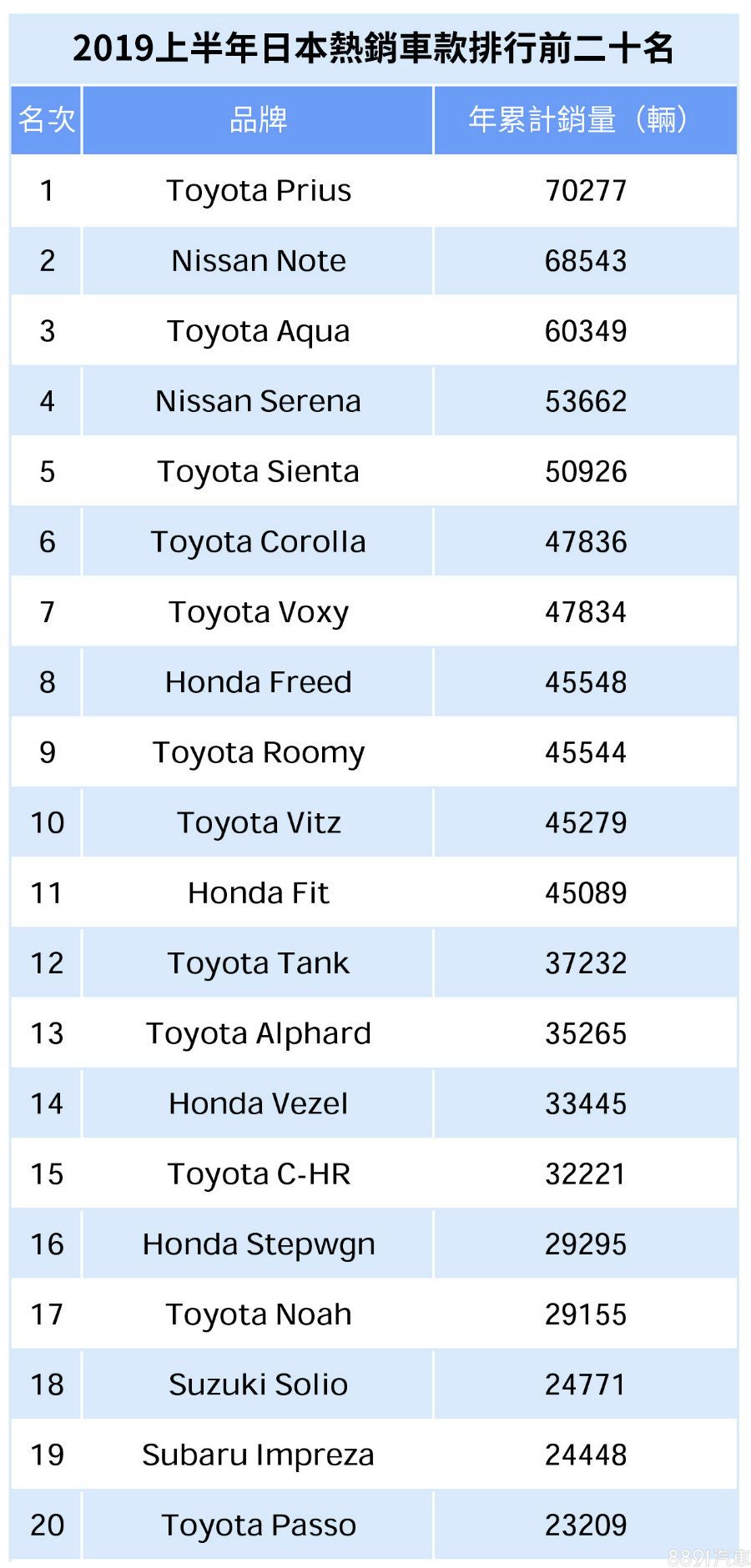 （此數據不含K-Car與當地進口品牌）