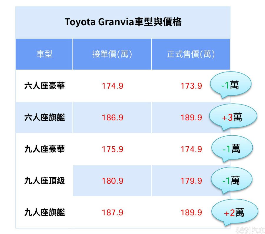 (正式售價為銷售端流出資訊,非原廠公布。)