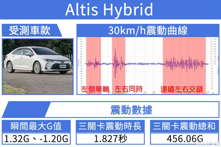 超級測試 超級測試 誰能撼動神車altis Part 3舒適測試 8891汽車