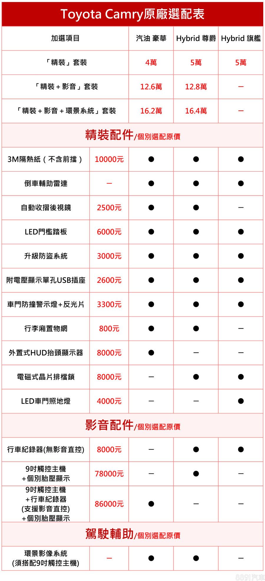 ※依各地經銷商差異,所提供之配備與價格可能有所差異,並以各經銷商所提供之資訊為主。