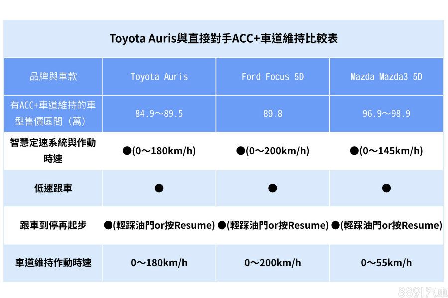 在此也以Auris直接與最主流的對手：Ford Focus 5D和Mazda Mazda3 5D，針對ACC與車道維持系統差異做個簡單對照。