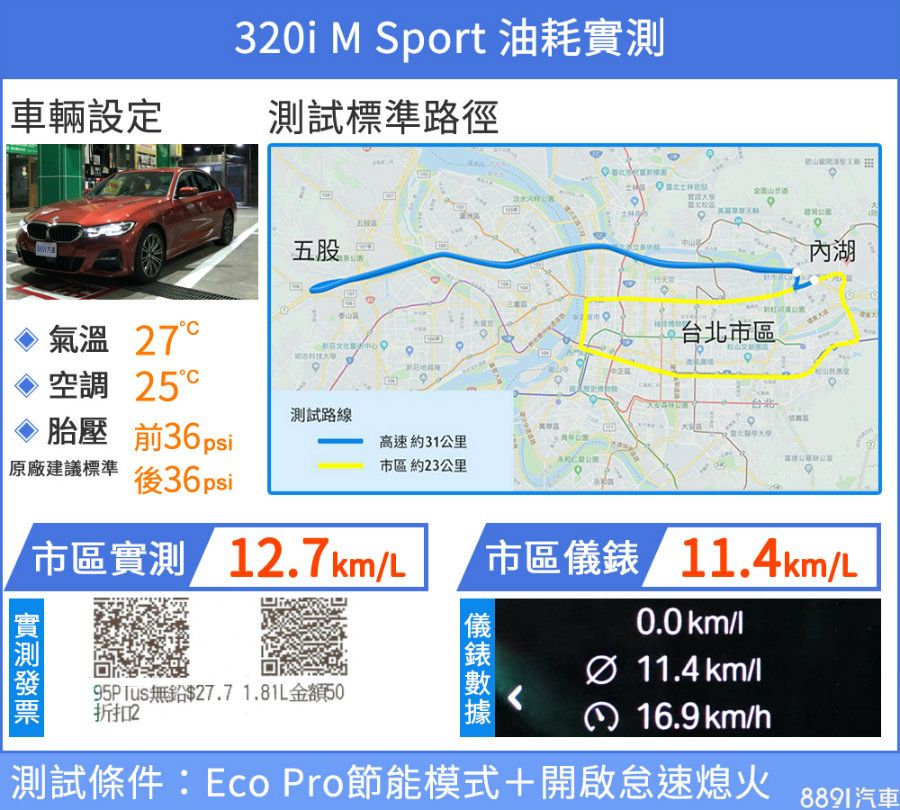 因試駕車懸掛試車牌無法上高速公路,本次只進行23km的市區油耗測試。