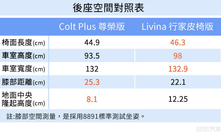 超級測試 誰是60萬小休旅首選 三菱colt Plus 日產livina 81汽車