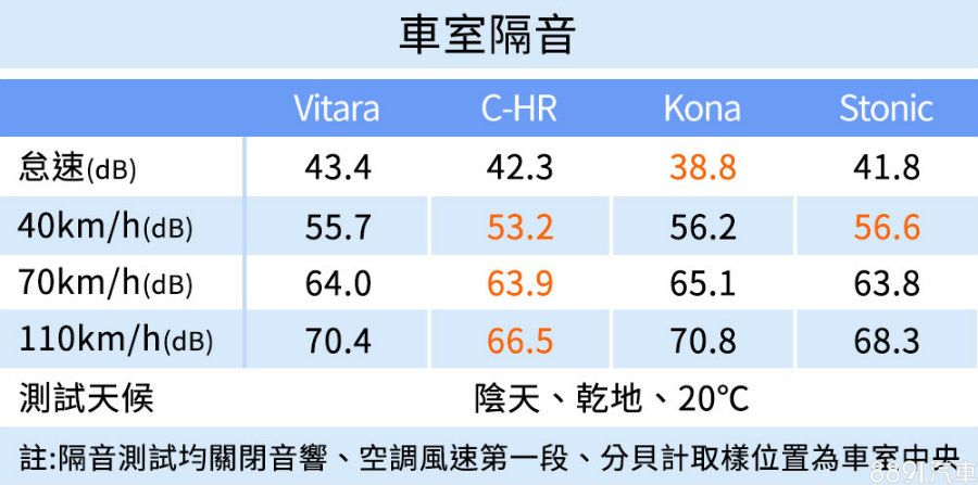 C-HR為19年式,非小改款測試數據。