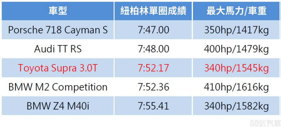 »註：上述成績均由Sport Auto進行測試。