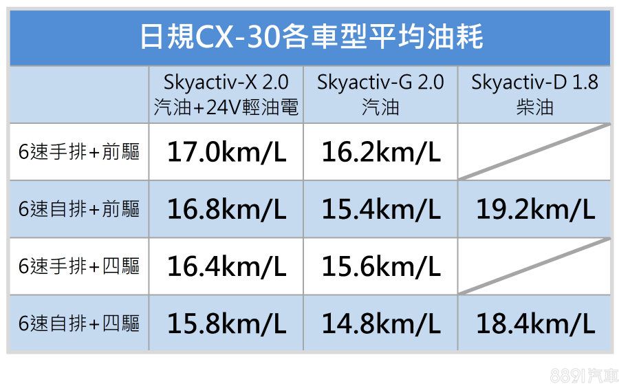 *註:數據均為日規WLTC審查值。