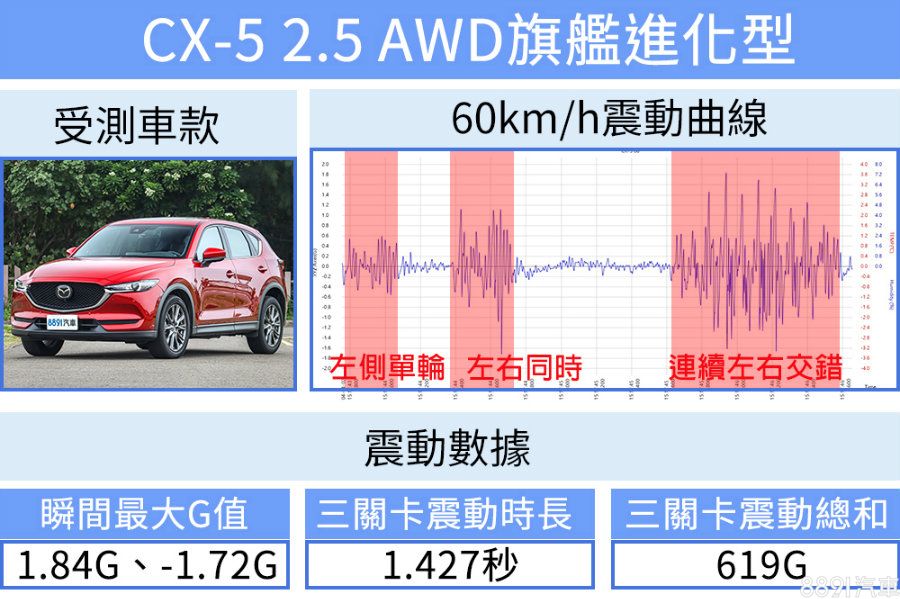 圖 超級測試 誰才是高級車 頂規cx 5比入門nx0更豪華 試車文章 81新車