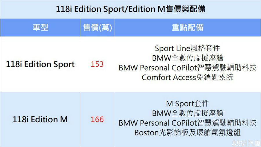 標配數位儀錶、運動套件BMW 118i Edition Sport/Edition M限量登場