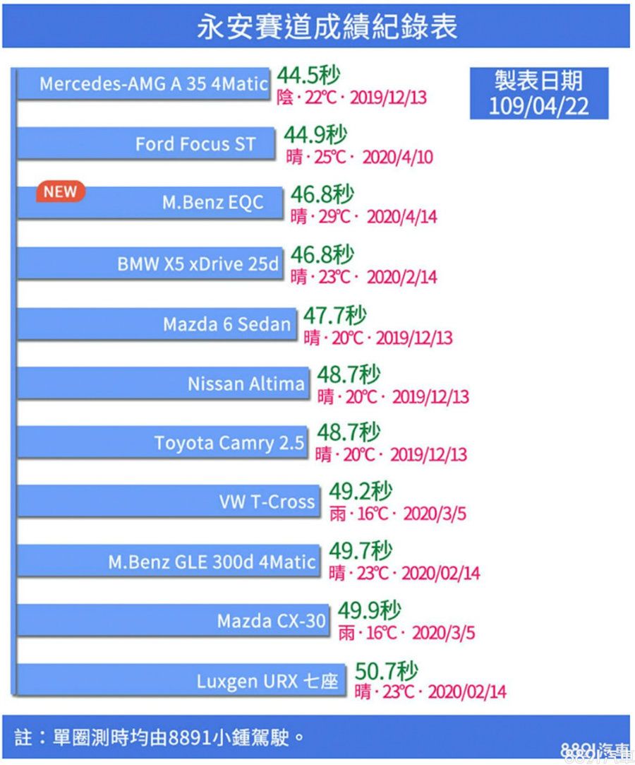 圖 超級測試 當glc變成eqc 依舊能擄獲人心嗎 Eqc 400 4matic 運動版完整實測 試車文章 81新車