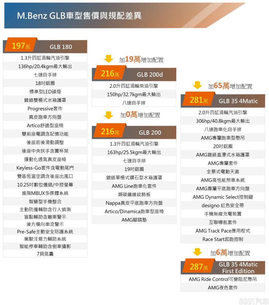 Mercedes-Benz GLB價格與配置對比