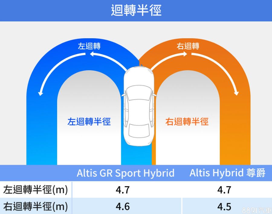 超級測試 超級測試 運動版神車是真實力 還是幌子 Altis Gr Sport Hybrid Altis Hybrid 尊爵 8891汽車