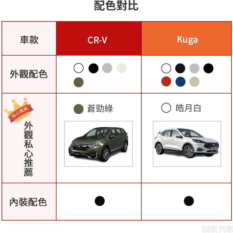 集評導購 國產中型suv改款強碰 新kuga能戰勝小改款cr V嗎 81汽車