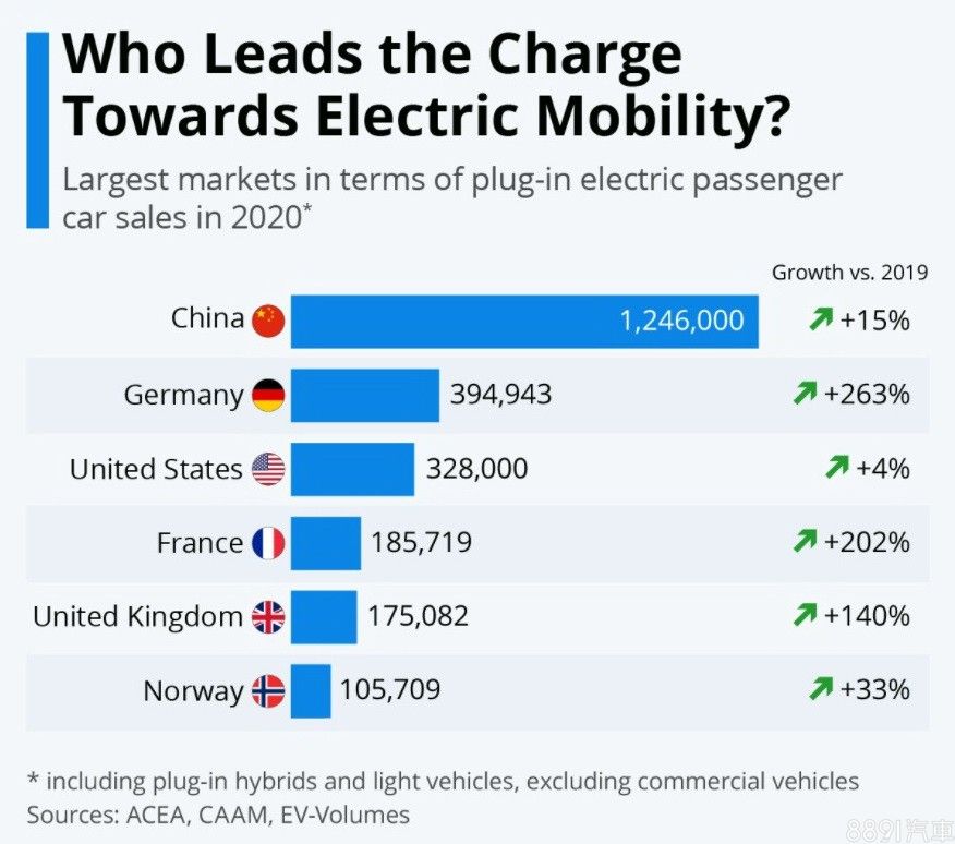 翻倍在賣！世界經濟論壇公布2020年度全球市場電動車銷售排行-國外車訊|8891汽車