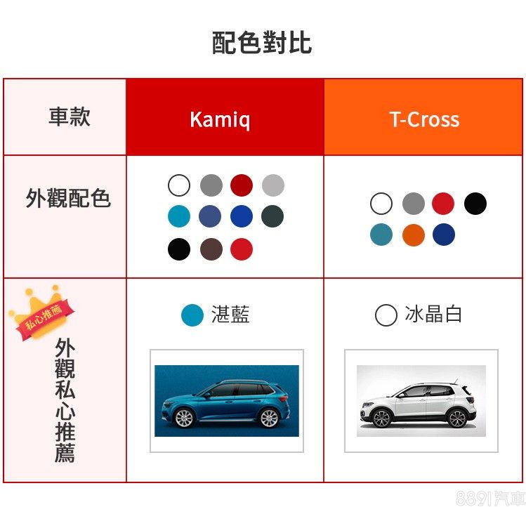 集評導購 自家人打自家人 Kamiq比t Cross 俗擱大碗 81汽車