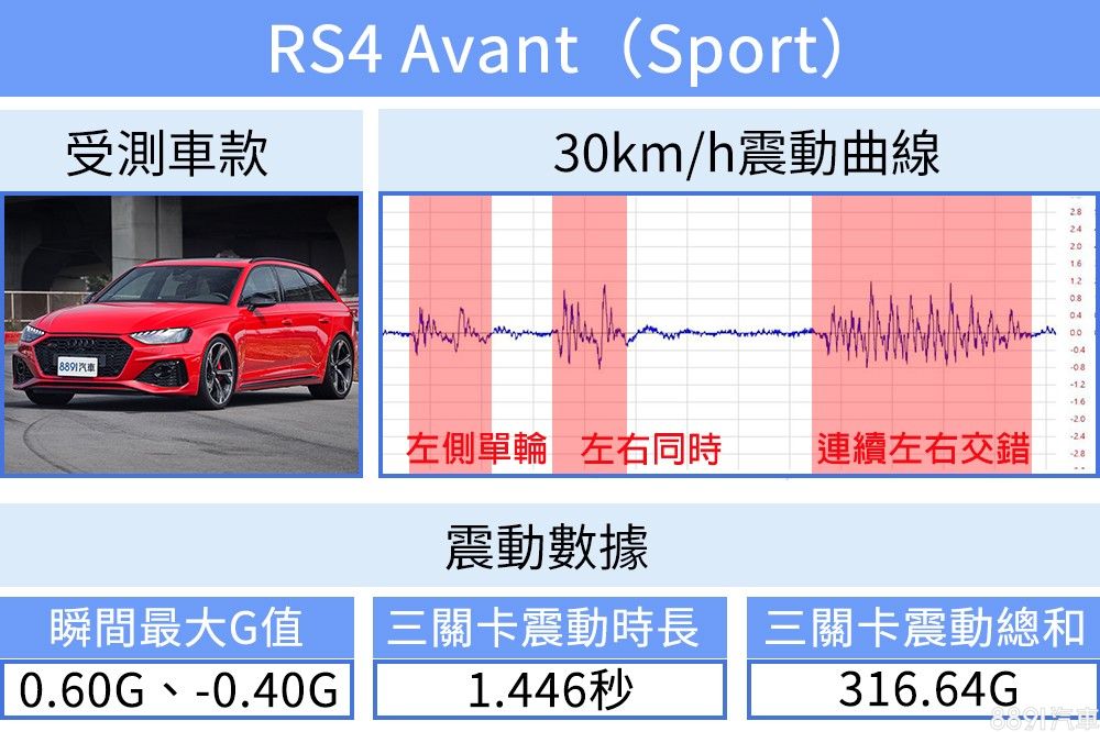 超級測試 高性能旅行車無誤 激測audi Rs 4 Avant 81汽車