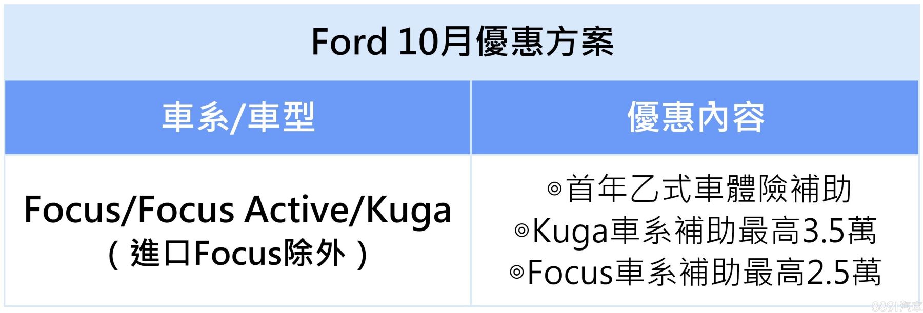 優惠快訊 21年10月份車廠促銷優惠放大你的五倍券 81汽車