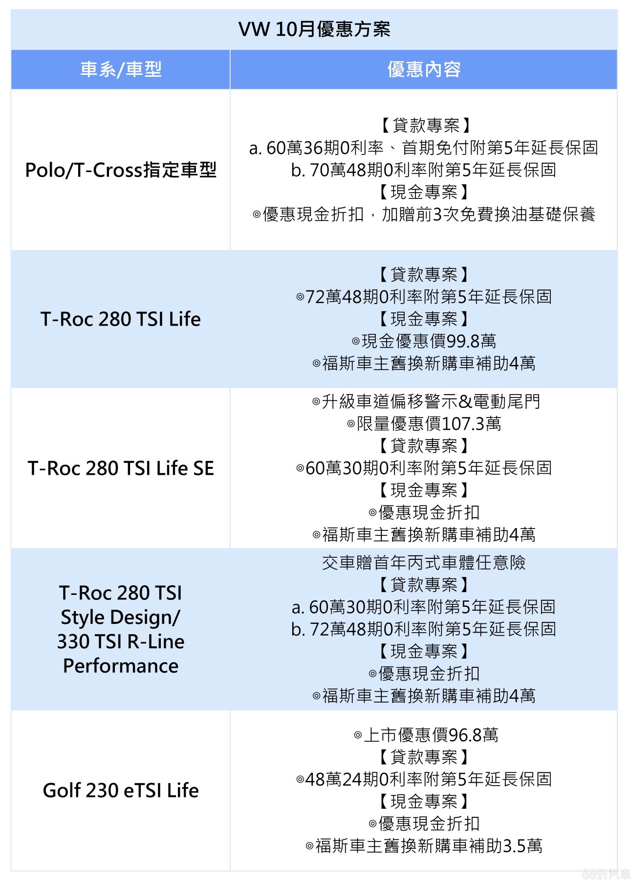 優惠快訊 21年10月份車廠促銷優惠放大你的五倍券 81汽車