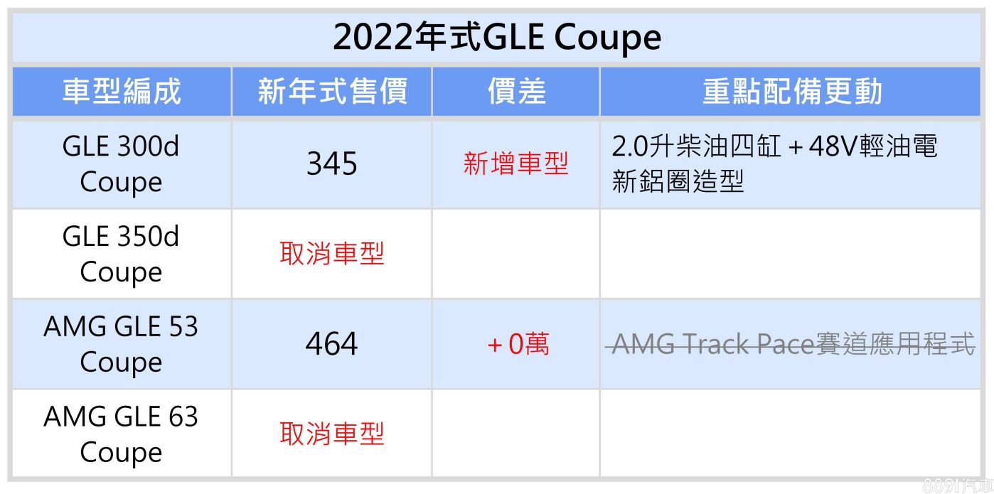 2022年GLE Coupe所有車型