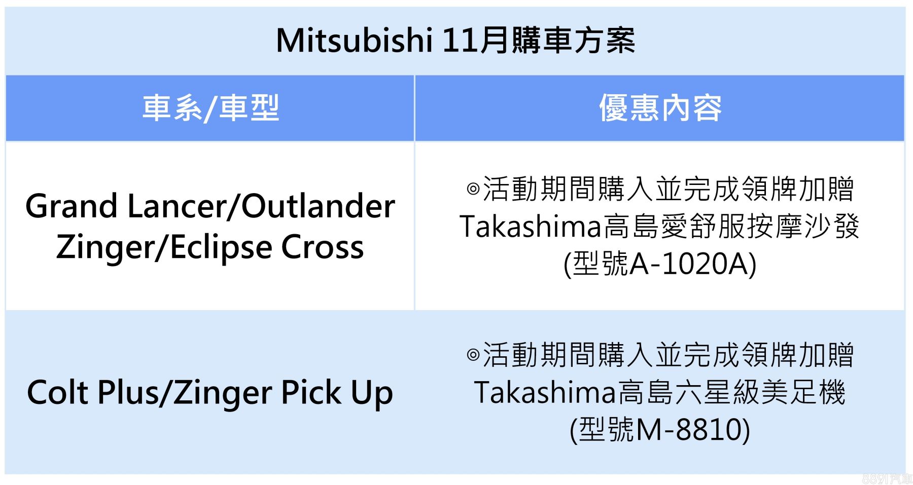 優惠快訊 21年11月份車廠促銷優惠車價醞釀上漲 購車正是時機 81汽車