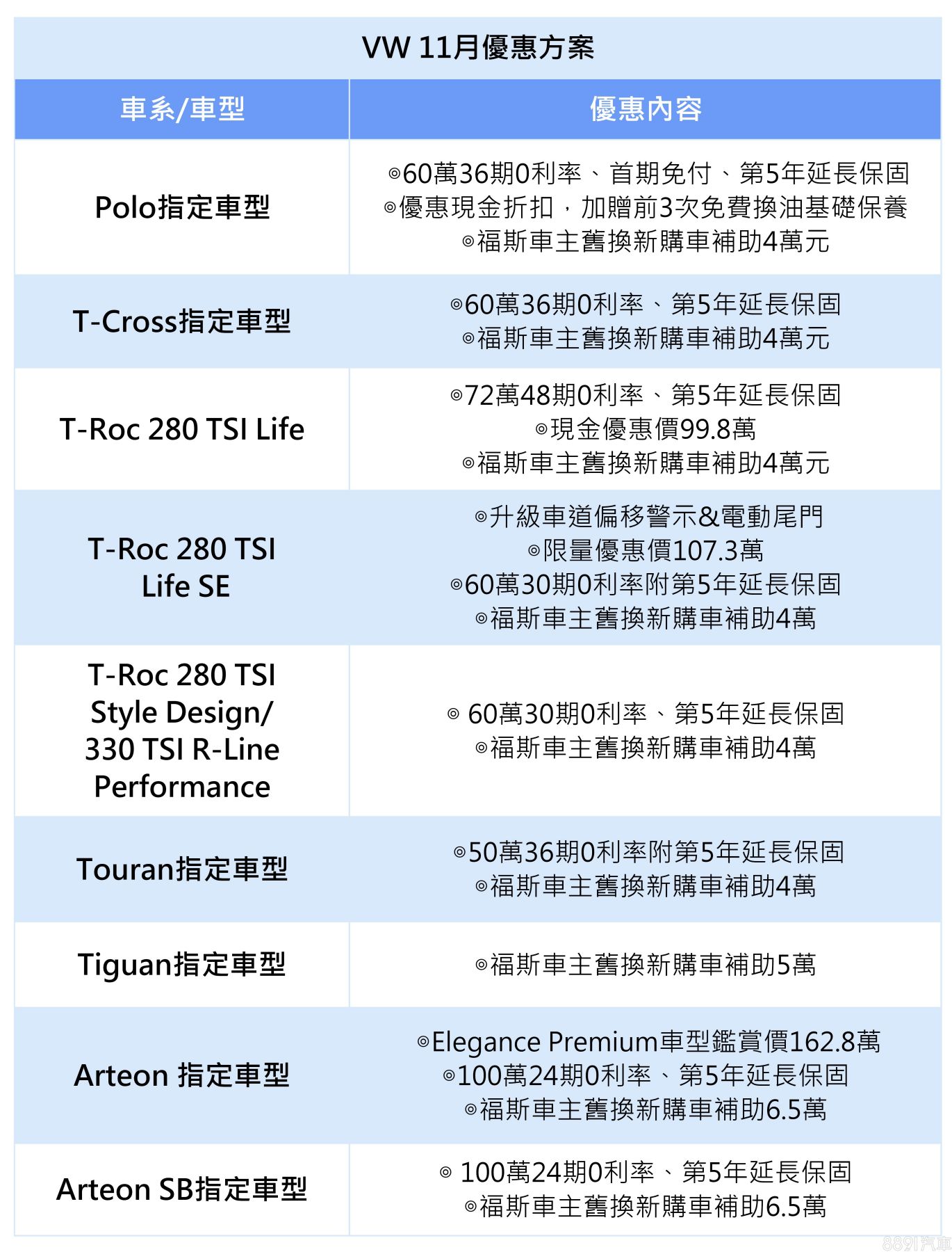 優惠快訊 21年11月份車廠促銷優惠車價醞釀上漲 購車正是時機 81汽車