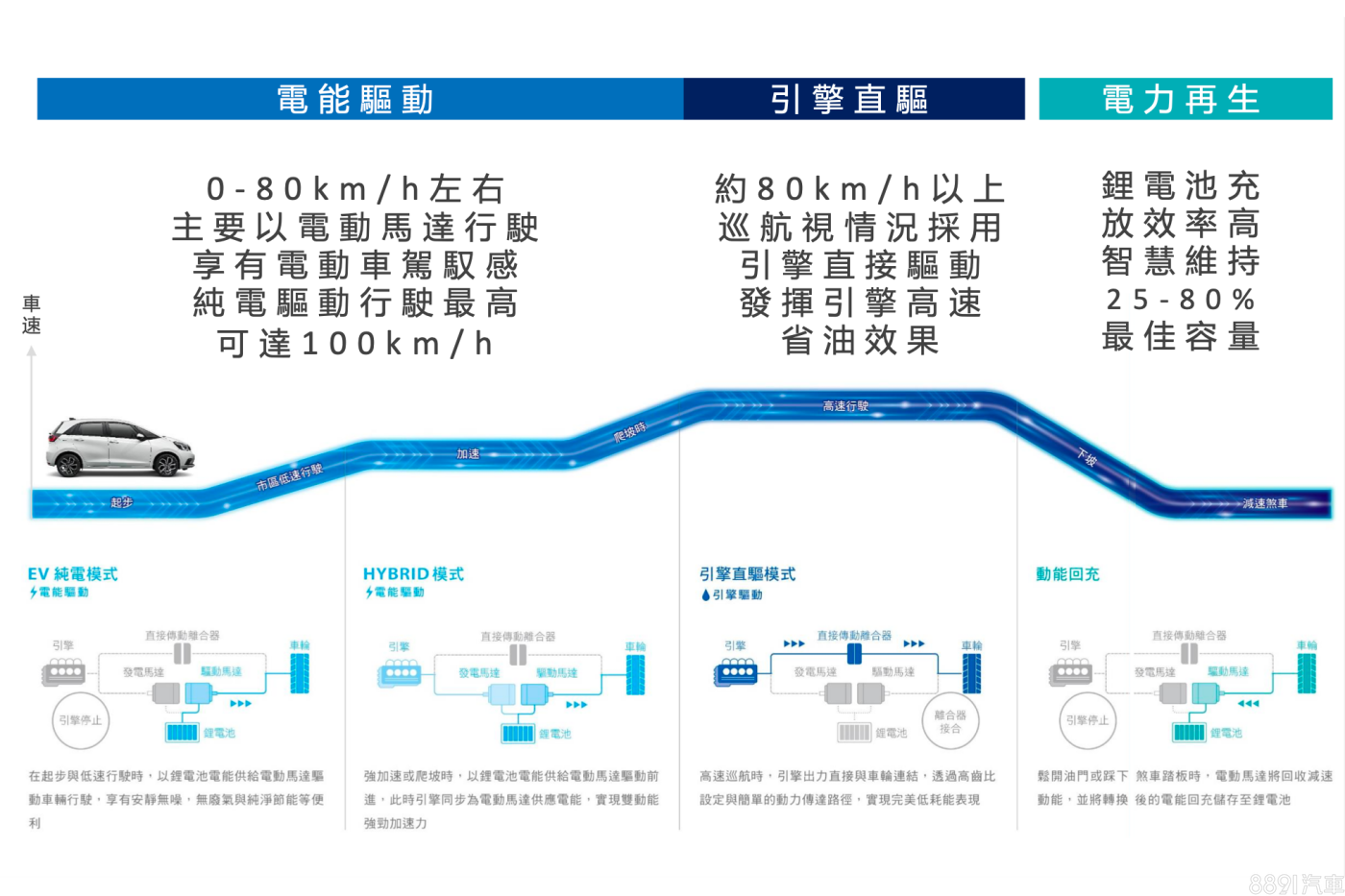 Honda Fit e:HEV電能驅動
