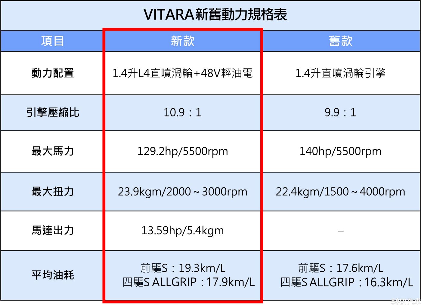 SUZUKI VITARA采用48v 輕油電技術