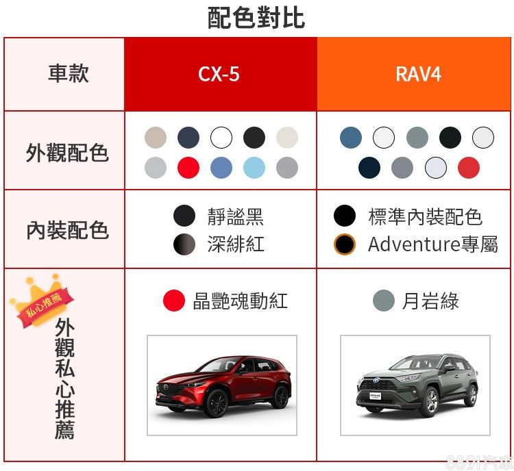 Cx 5小改更新 挑戰冠軍rav4 兩部日製suv怎麼選 81汽車